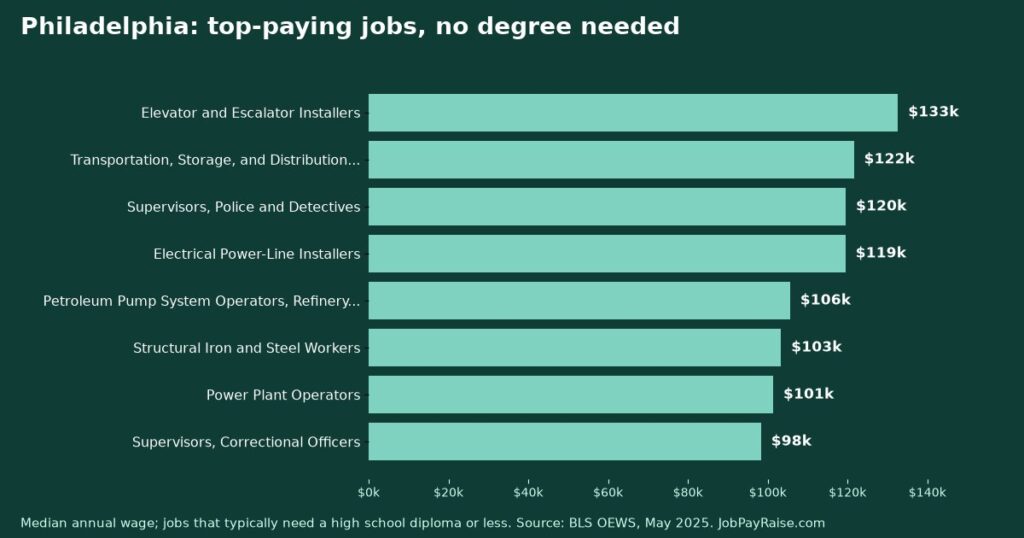 Highest-Paying Jobs Without a College Degree in Philadelphia (2025 BLS Data)