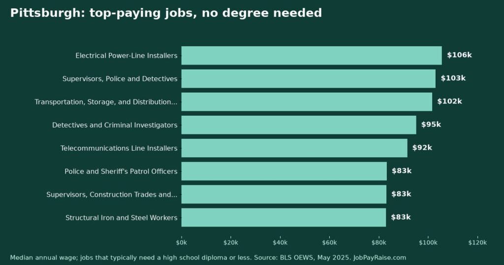 Highest-Paying Jobs Without a College Degree in Pittsburgh (2025 BLS Data)