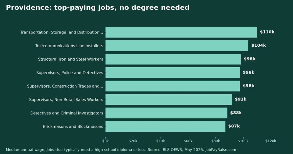 Highest-Paying Jobs Without a College Degree in Providence (2025 BLS Data)