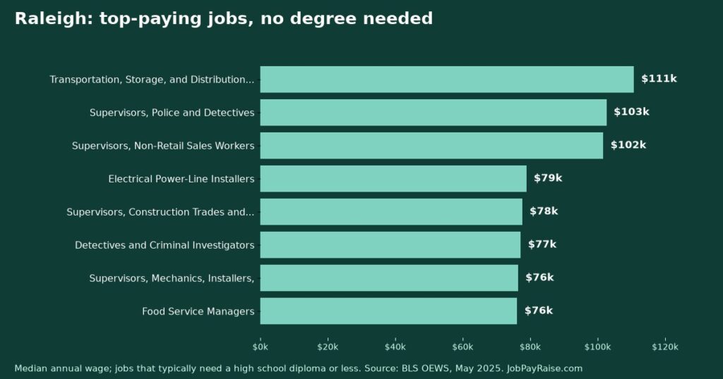 Highest-Paying Jobs Without a College Degree in Raleigh (2025 BLS Data)