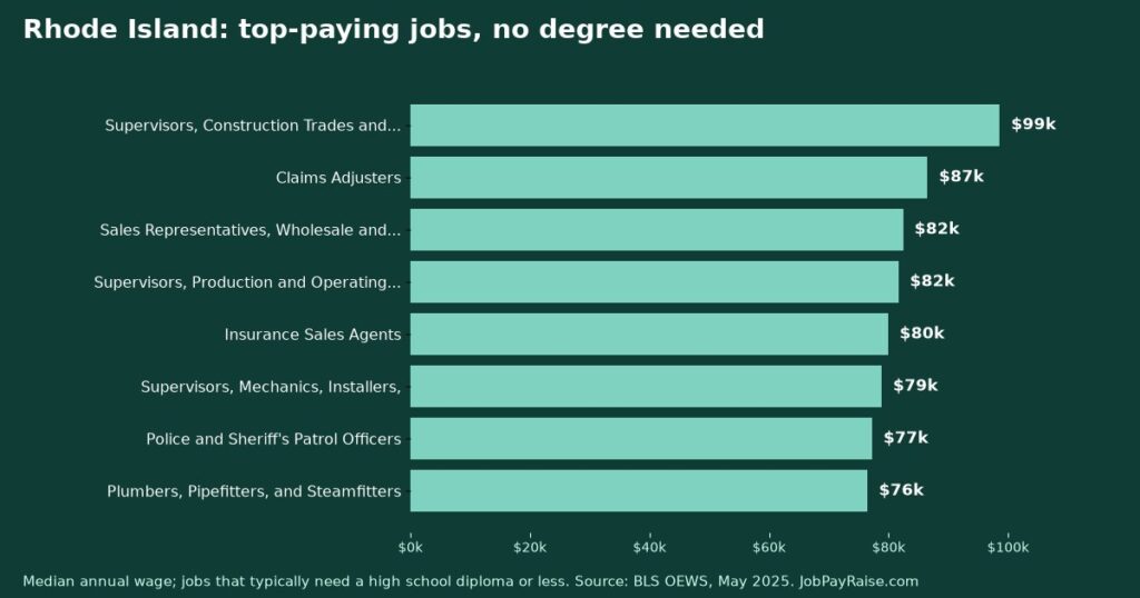Highest-Paying Jobs Without a College Degree in Rhode Island (2025 BLS Data)