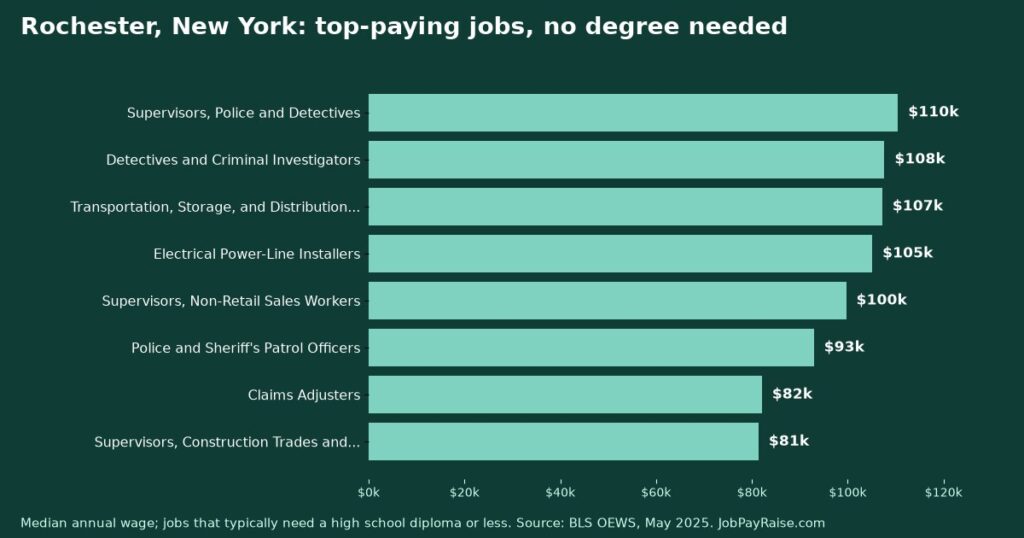 Highest-Paying Jobs Without a College Degree in Rochester, New York (2025 BLS Data)