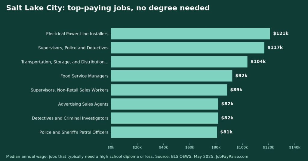 Highest-Paying Jobs Without a College Degree in Salt Lake City (2025 BLS Data)
