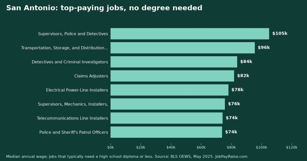 Highest-Paying Jobs Without a College Degree in San Antonio (2025 BLS Data)