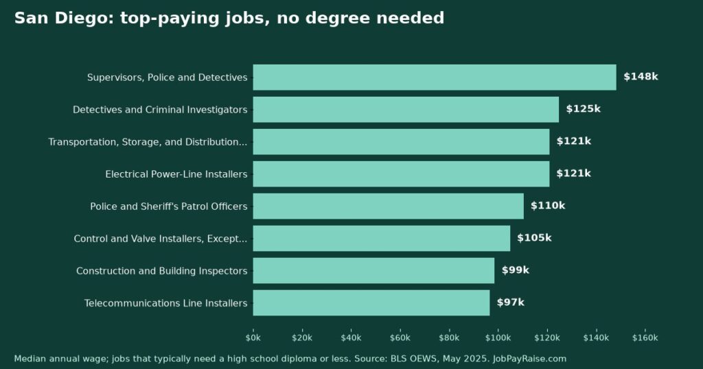 Highest-Paying Jobs Without a College Degree in San Diego (2025 BLS Data)