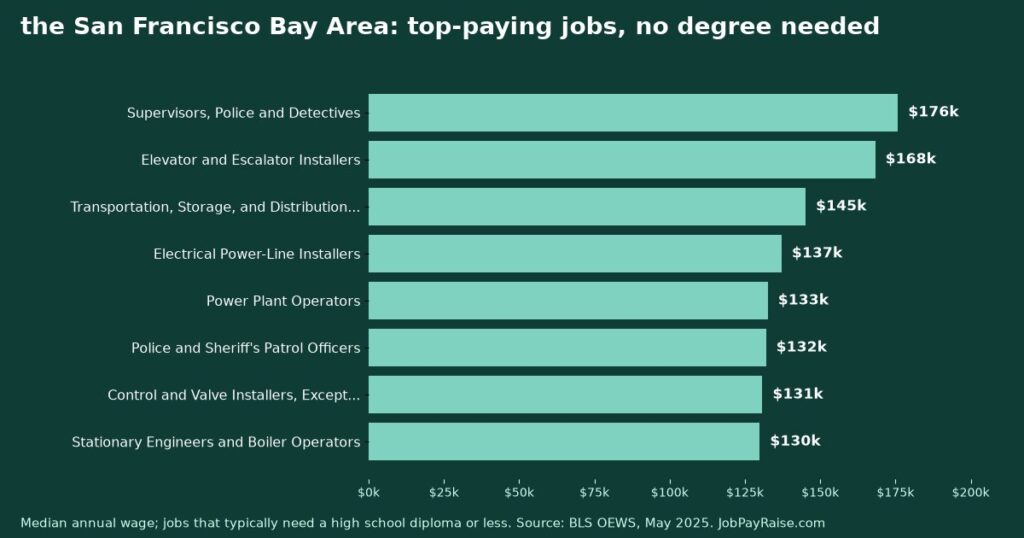 Highest-Paying Jobs Without a College Degree in the San Francisco Bay Area (2025 BLS Data)