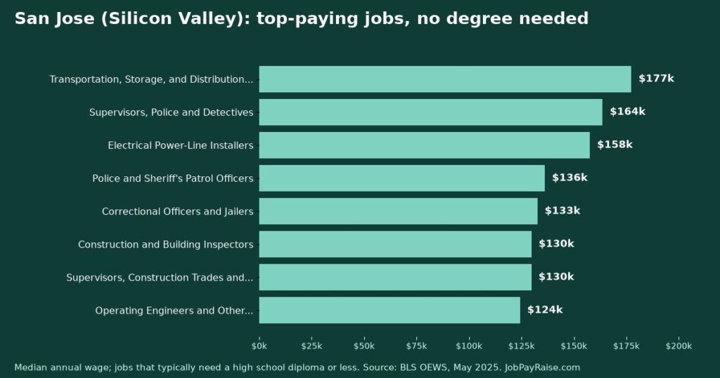 Highest-Paying Jobs Without a College Degree in San Jose (Silicon Valley) (2025 BLS Data)
