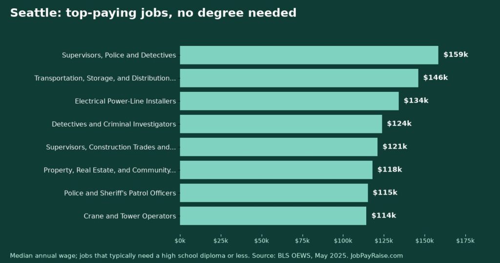 Highest-Paying Jobs Without a College Degree in Seattle (2025 BLS Data)