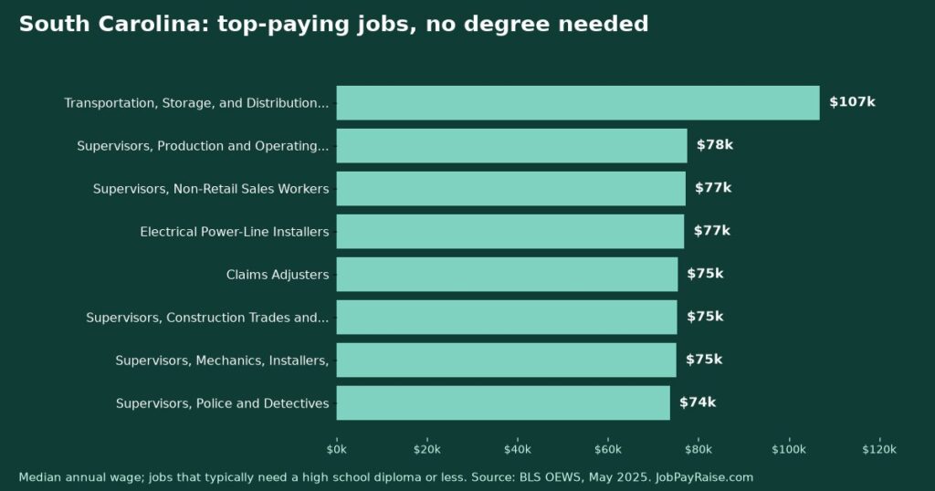 Highest-Paying Jobs Without a College Degree in South Carolina (2025 BLS Data)