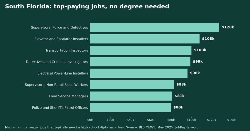 Highest-Paying Jobs Without a College Degree in South Florida (2025 BLS Data)