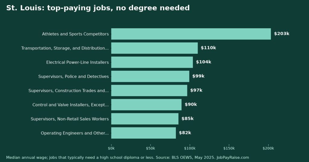 Highest-Paying Jobs Without a College Degree in St. Louis (2025 BLS Data)