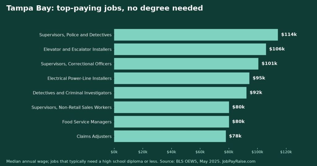 Highest-Paying Jobs Without a College Degree in Tampa Bay (2025 BLS Data)