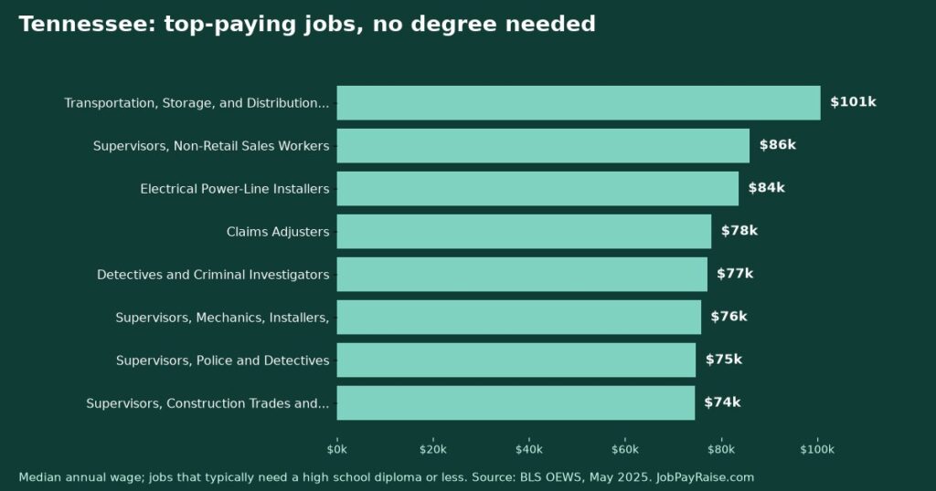 Highest-Paying Jobs Without a College Degree in Tennessee (2025 BLS Data)
