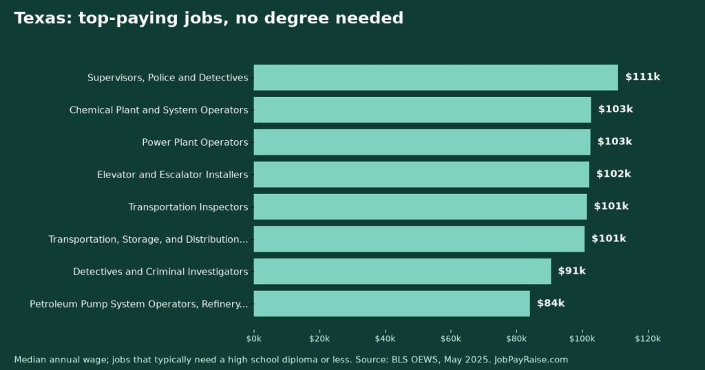Highest-Paying Jobs Without a College Degree in Texas (2025 BLS Data)