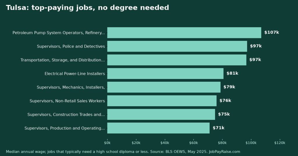 Highest-Paying Jobs Without a College Degree in Tulsa (2025 BLS Data)