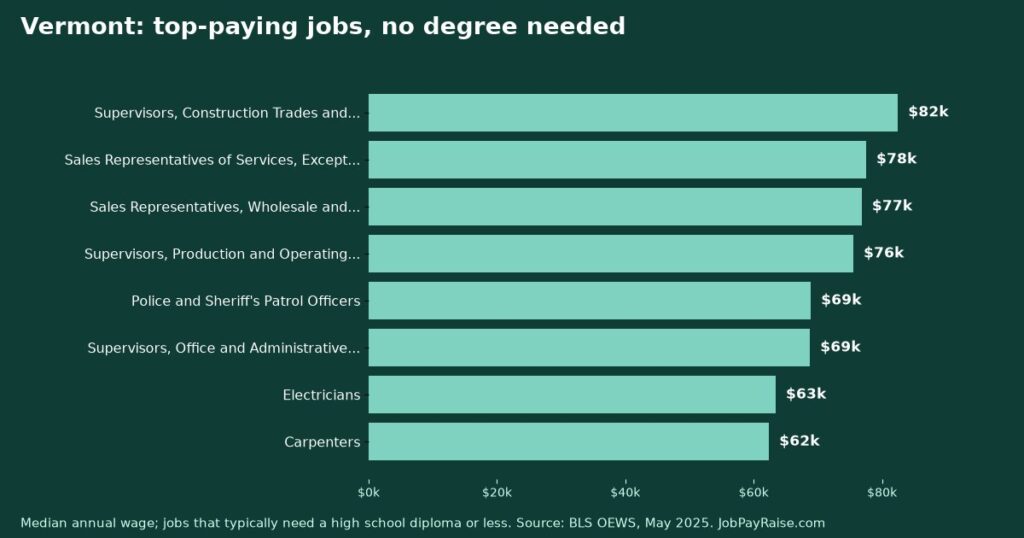 Highest-Paying Jobs Without a College Degree in Vermont (2025 BLS Data)