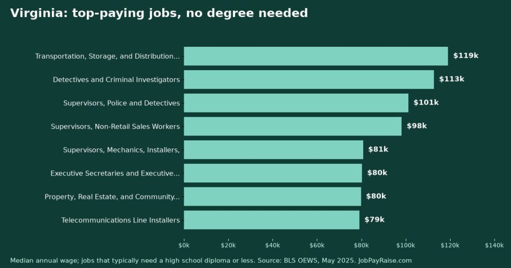 Highest-Paying Jobs Without a College Degree in Virginia (2025 BLS Data)
