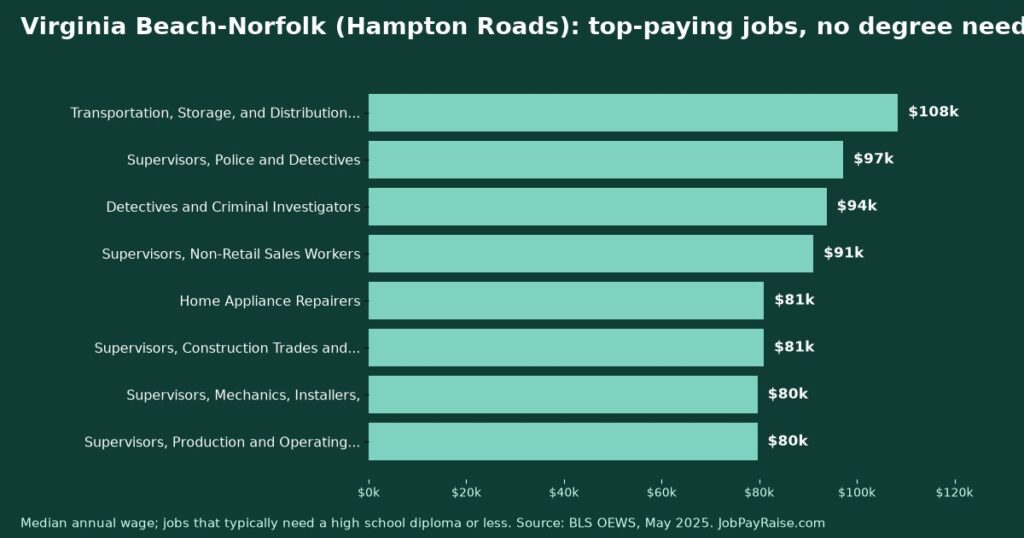 Highest-Paying Jobs Without a College Degree in Virginia Beach-Norfolk (Hampton Roads) (2025 BLS Data)