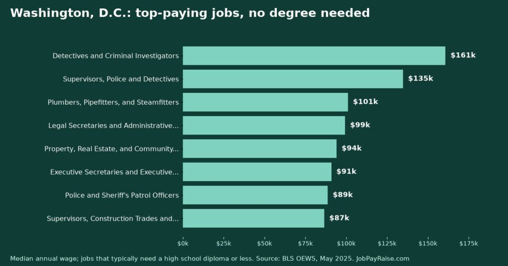 Highest-Paying Jobs Without a College Degree in Washington, D.C. (2025 BLS Data)