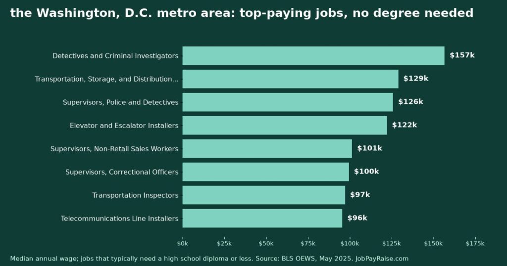 Highest-Paying Jobs Without a College Degree in the Washington, D.C. Metro Area (2025 BLS Data)