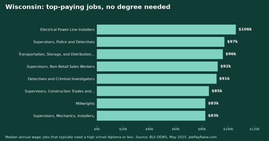 Highest-Paying Jobs Without a College Degree in Wisconsin (2025 BLS Data)