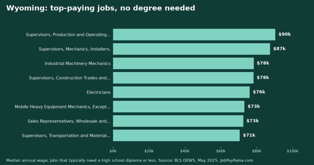 Highest-Paying Jobs Without a College Degree in Wyoming (2025 BLS Data)