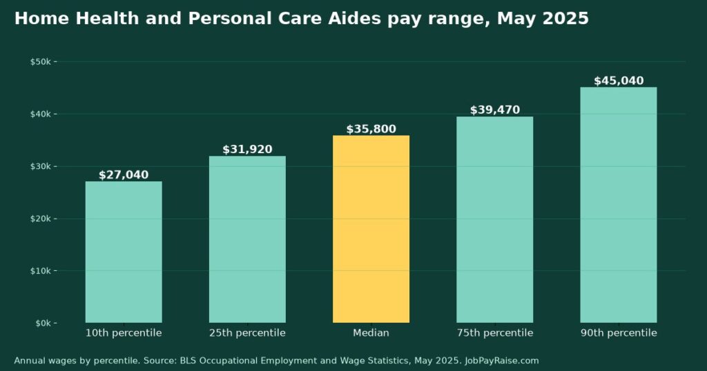 How Much Do Home Health and Personal Care Aides Make? 2025 Pay by Percentile, State, City and Industry