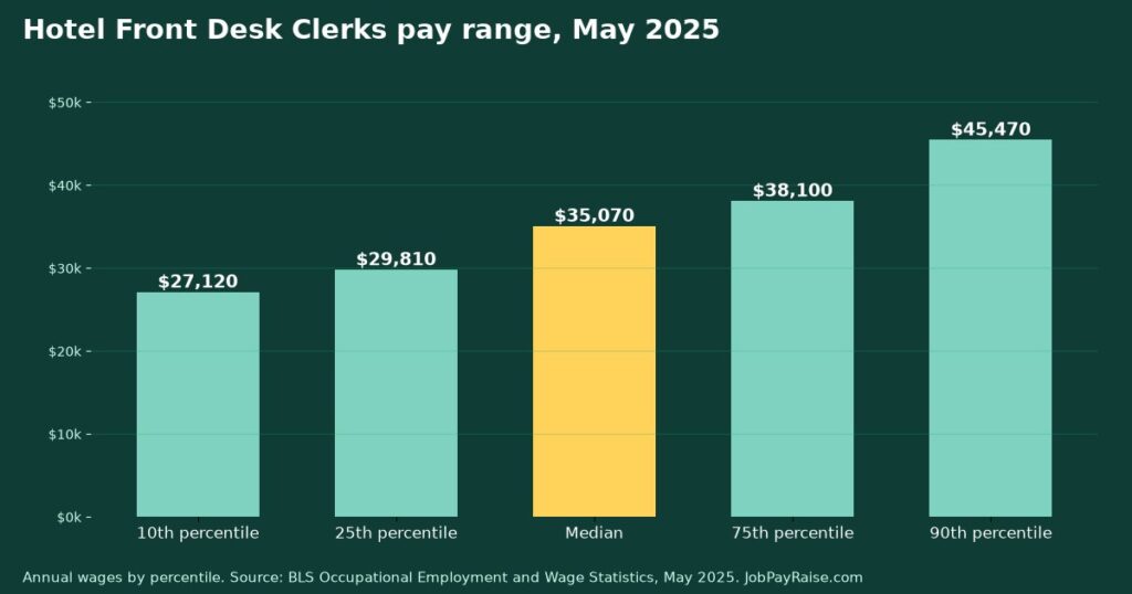 How Much Do Hotel Front Desk Clerks Make? 2025 Pay by Percentile, State, City and Industry