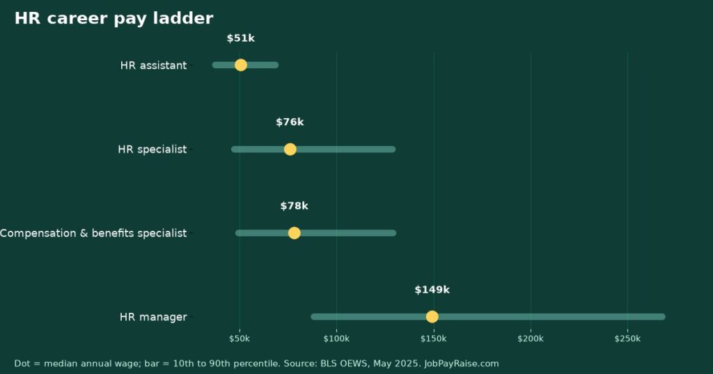 HR Career Pay Ladder: HR Assistant to HR Specialist to HR Manager