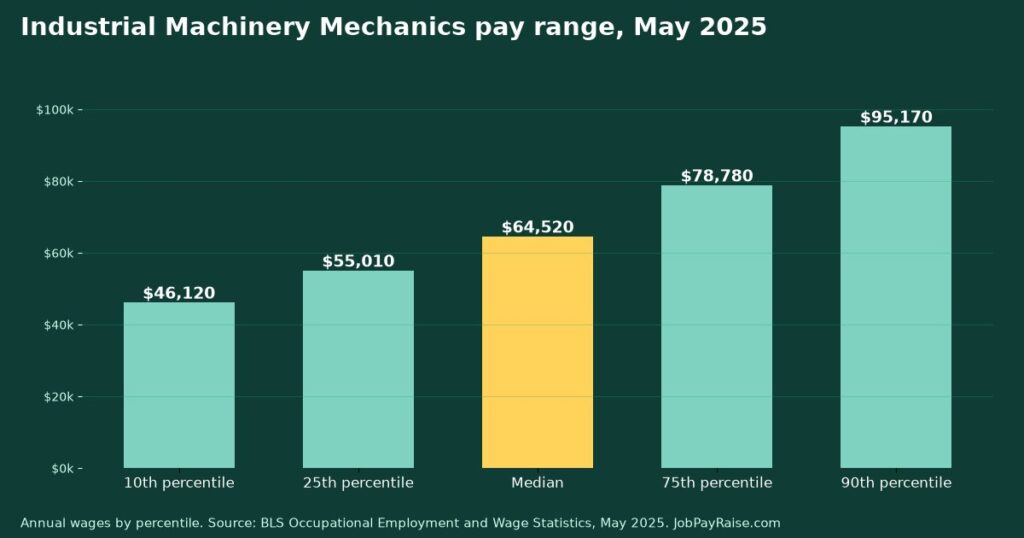 How Much Do Industrial Machinery Mechanics Make? 2025 Pay by Percentile, State, City and Industry