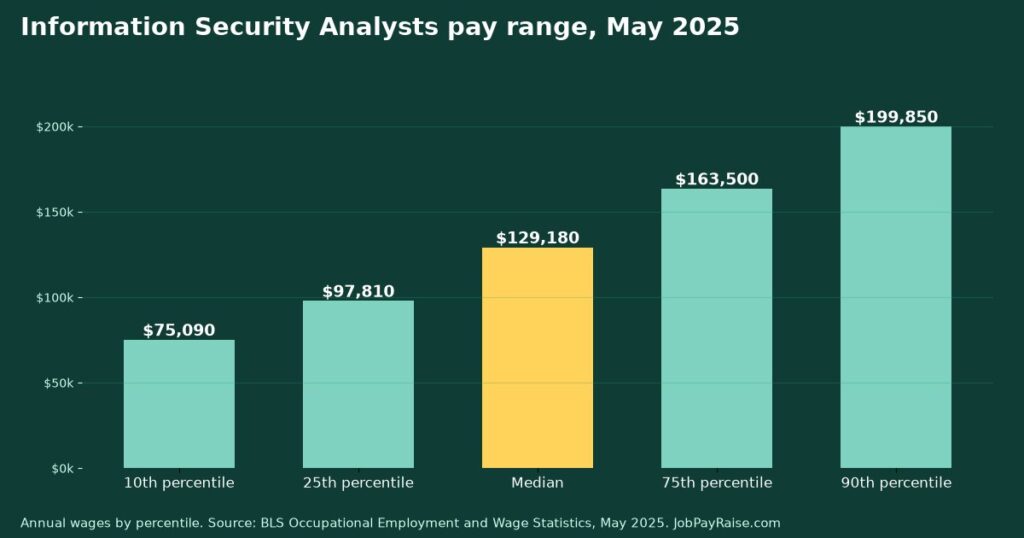 How Much Do Information Security Analysts Make? 2025 Pay by Percentile, State, City and Industry