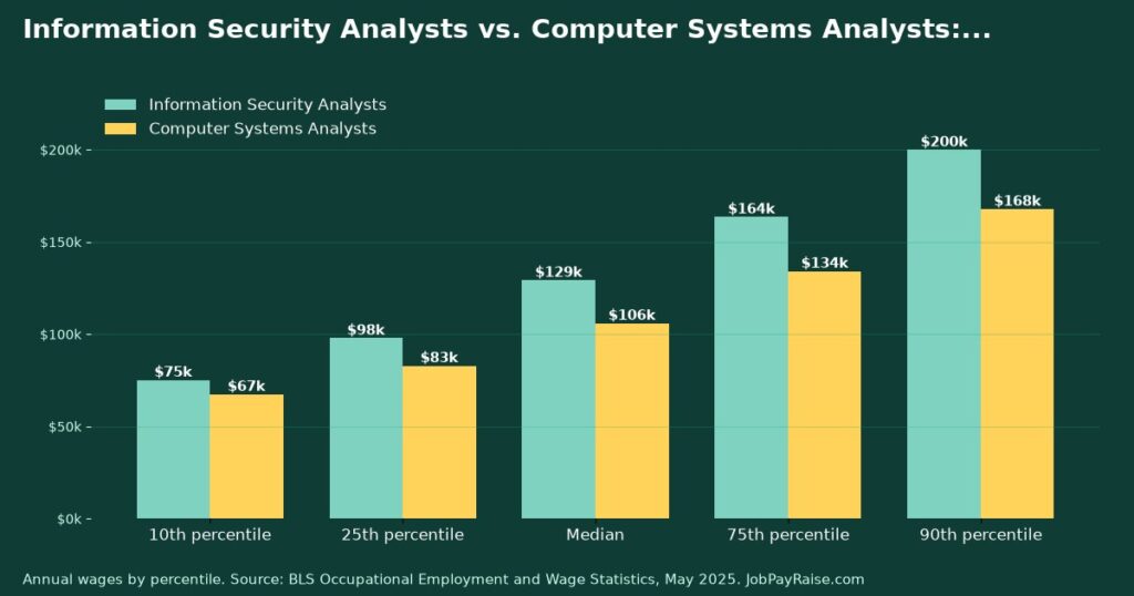 Information Security Analysts vs. Computer Systems Analysts: Pay, Job Outlook and Training Compared (2025 BLS Data)