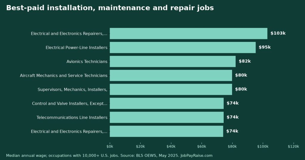 Installation, Maintenance and Repair Jobs: Every Major Occupation's Pay, Ranked (May 2025 BLS Data)