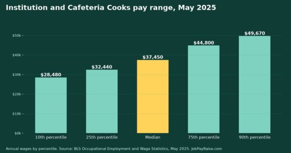 How Much Do Institution and Cafeteria Cooks Make? 2025 Pay by Percentile, State, City and Industry