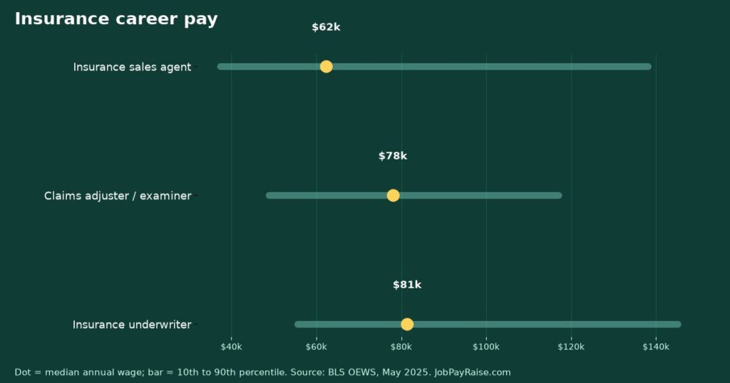 Insurance Career Pay: Sales Agent, Claims Adjuster and Underwriter (May 2025 BLS)