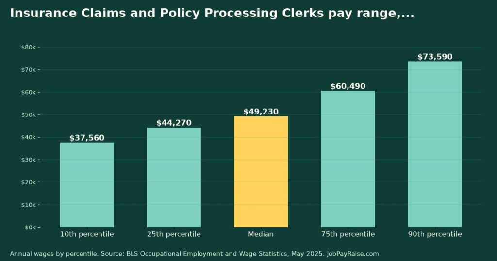 How Much Do Insurance Claims and Policy Processing Clerks Make? 2025 Pay by Percentile, State, City and Industry