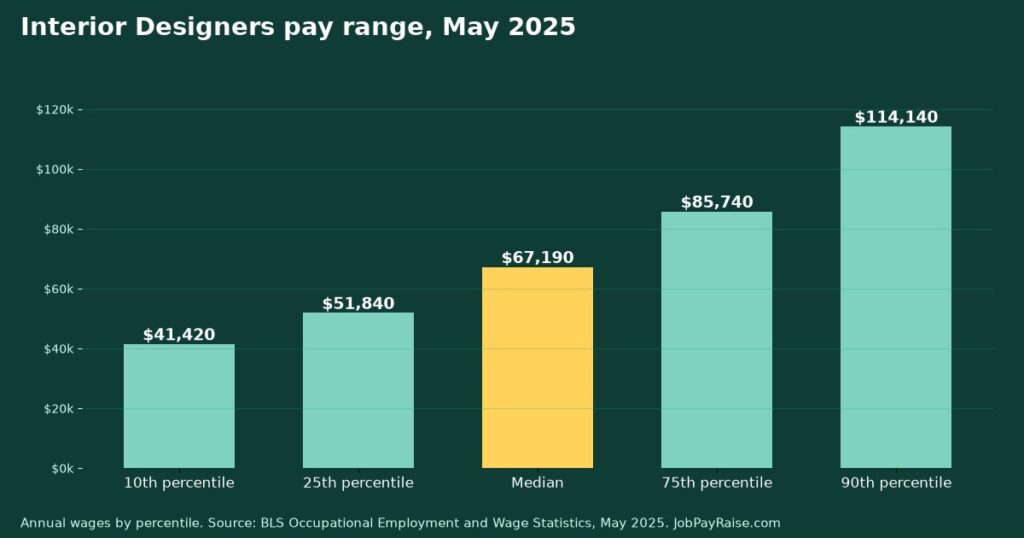 How Much Do Interior Designers Make? 2025 Pay by Percentile, State, City and Industry