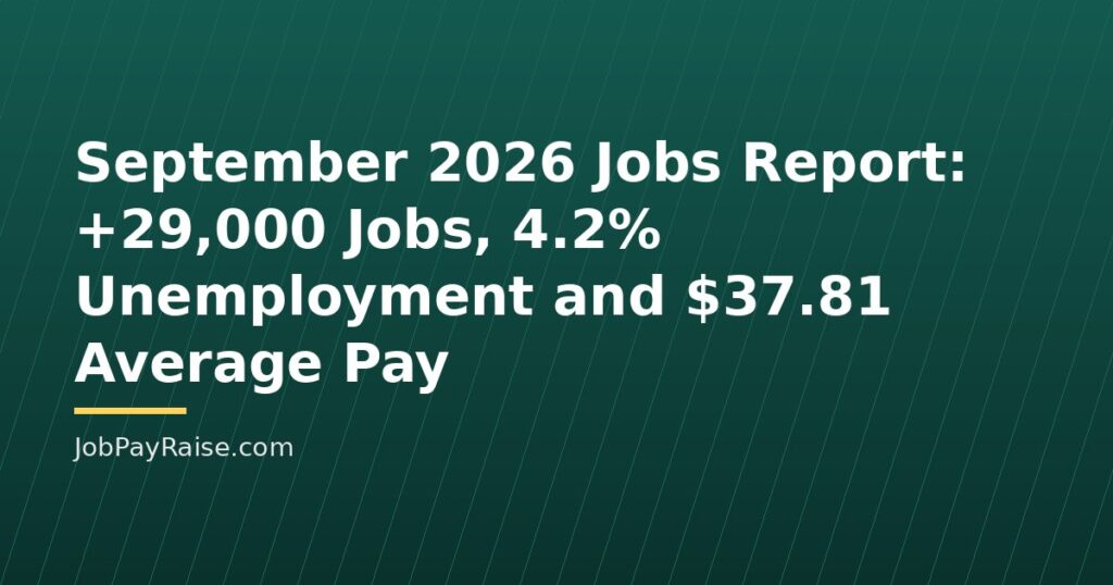 September 2026 Jobs Report: +29,000 Jobs, 4.2% Unemployment and $37.81 Average Pay