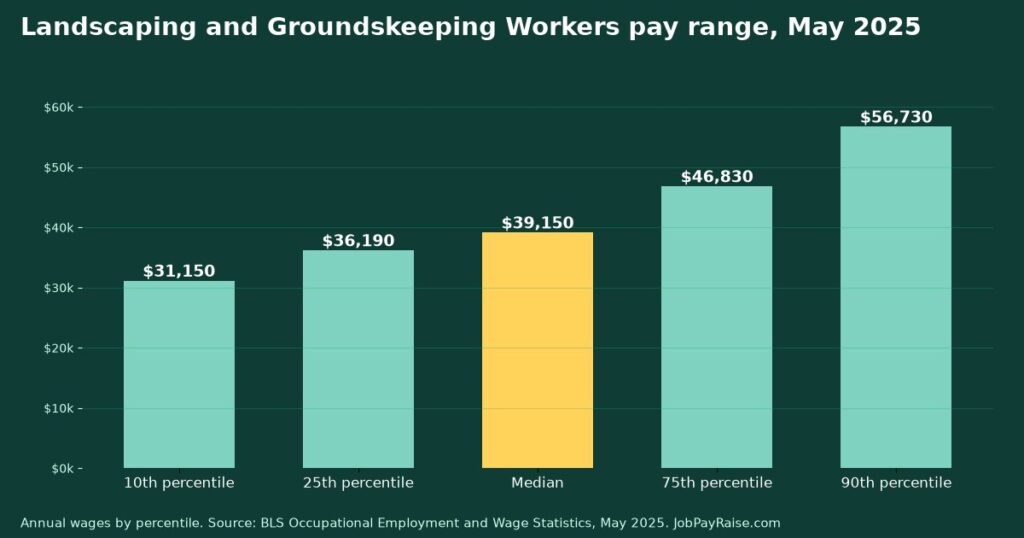 How Much Do Landscaping and Groundskeeping Workers Make? 2025 Pay by Percentile, State, City and Industry