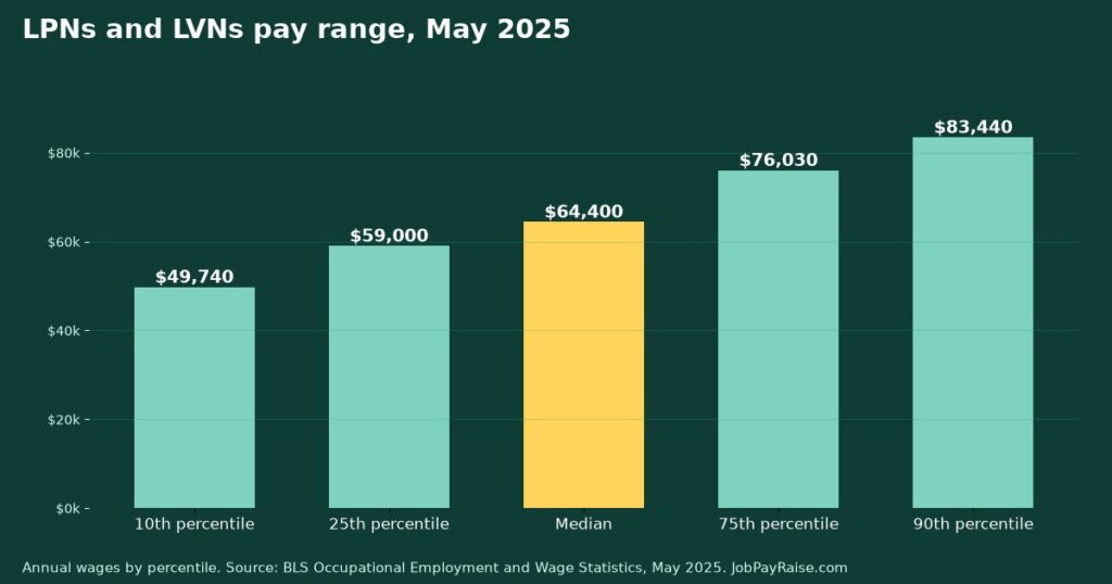 How Much Do LPNs and LVNs Make? 2025 Pay by Percentile, State, City and Industry