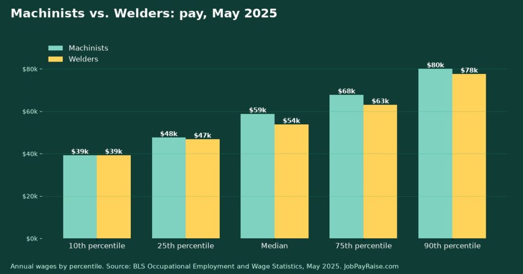 Machinists vs. Welders: Pay, Job Outlook and Training Compared (2025 BLS Data)