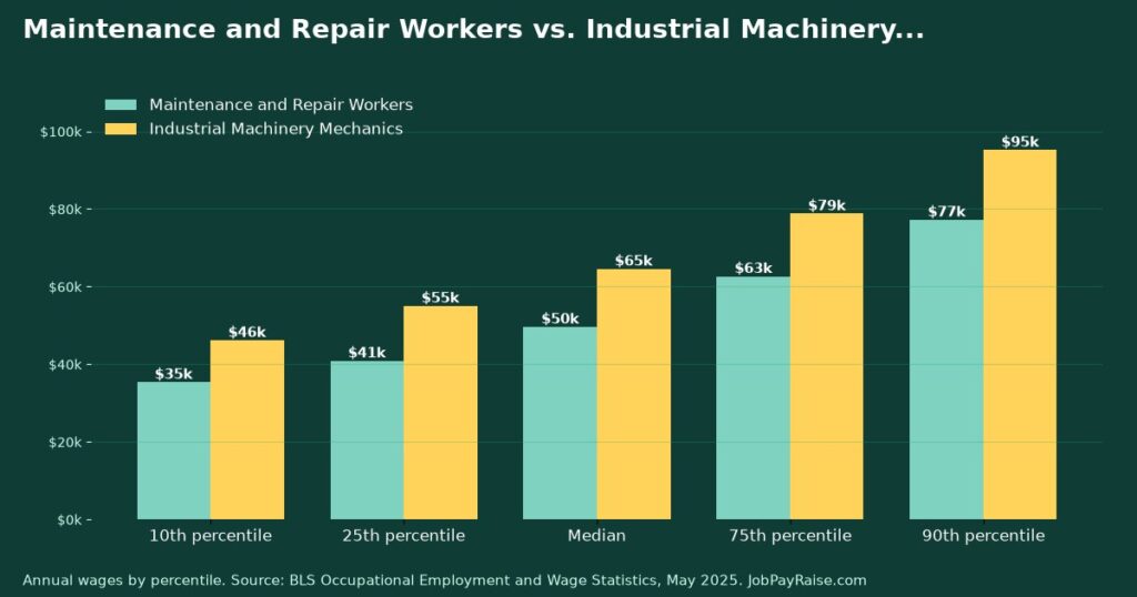 Maintenance and Repair Workers vs. Industrial Machinery Mechanics: Pay, Job Outlook and Training Compared (2025 BLS Data)