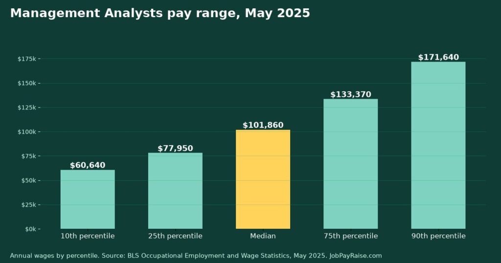 How Much Do Management Analysts Make? 2025 Pay by Percentile, State, City and Industry