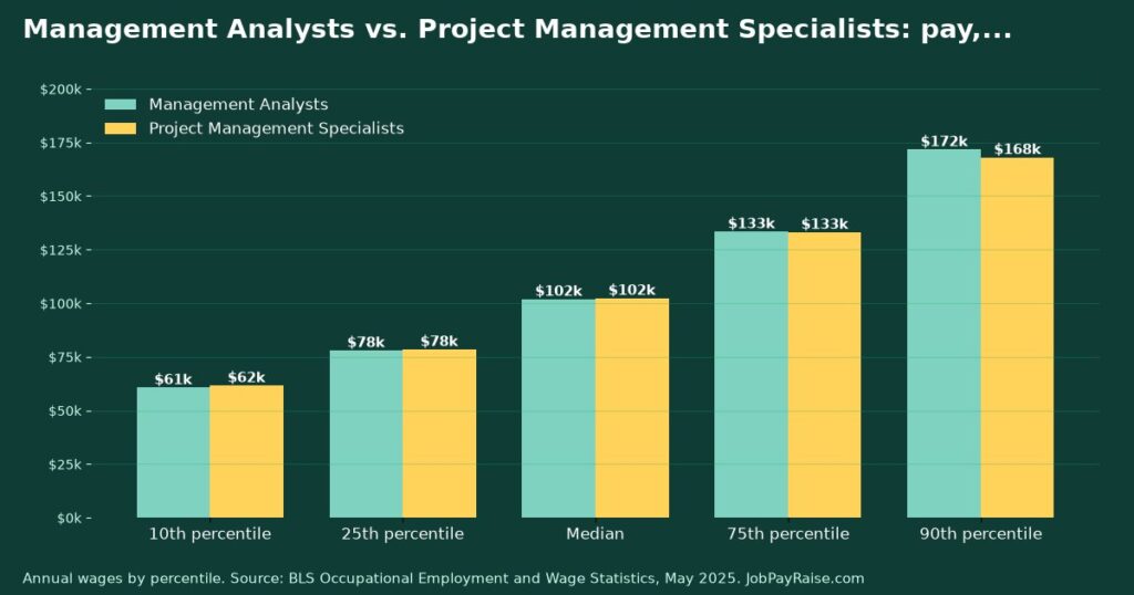 Management Analysts vs. Project Management Specialists: Pay, Job Outlook and Training Compared (2025 BLS Data)