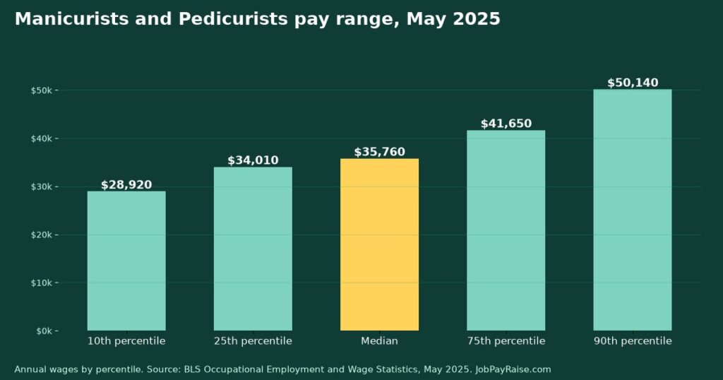 How Much Do Manicurists and Pedicurists Make? 2025 Pay by Percentile, State, City and Industry