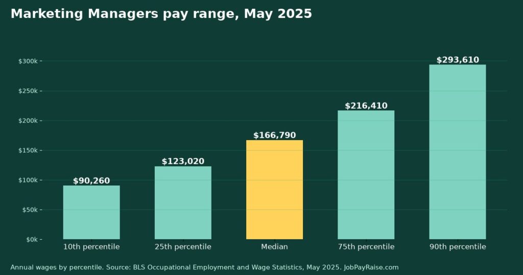 How Much Do Marketing Managers Make? 2025 Pay by Percentile, State, City and Industry