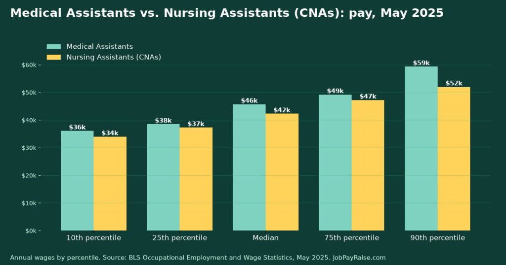 Medical Assistants vs. Nursing Assistants (CNAs): Pay, Job Outlook and Training Compared (2025 BLS Data)