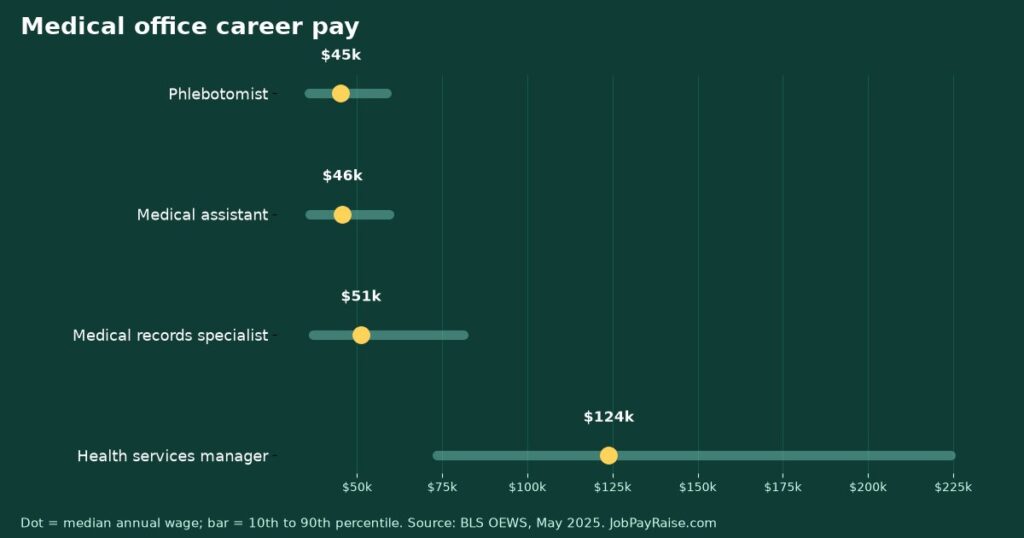 Medical Office Career Pay: Medical Assistant, Phlebotomist, Records Specialist to Practice Manager