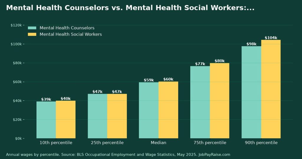 Mental Health Counselors vs. Mental Health Social Workers: Pay, Job Outlook and Training Compared (2025 BLS Data)