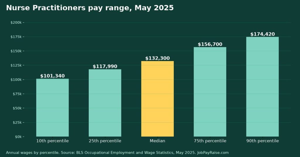 How Much Do Nurse Practitioners Make? 2025 Pay by Percentile, State, City and Industry